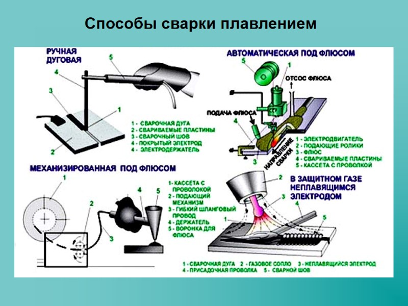 Способы сварки плавлением